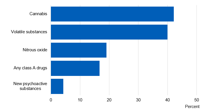 Part 8: Drug use prevalence and consumption - NHS England Digital